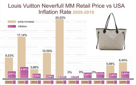 louis vuitton profit